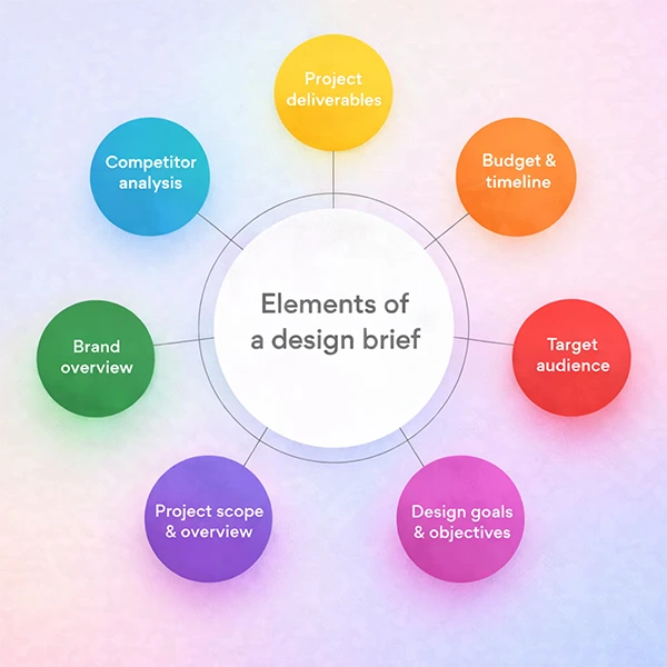 Design Brief Elements